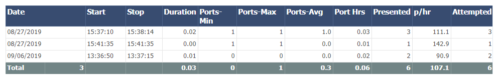 An example of the Agentless Productivity report.