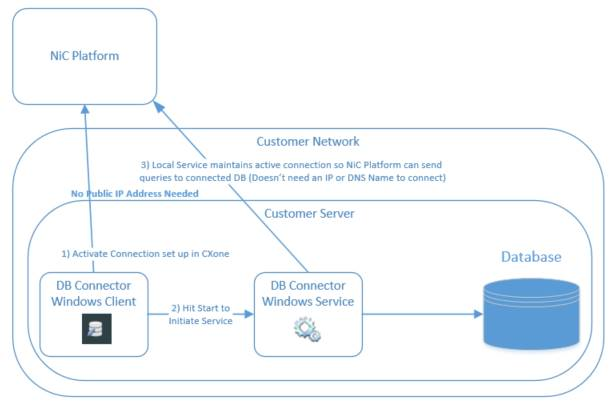 Diagram showing how the DB Connector initiaties and maintains a connection with the NICE CXone platform.