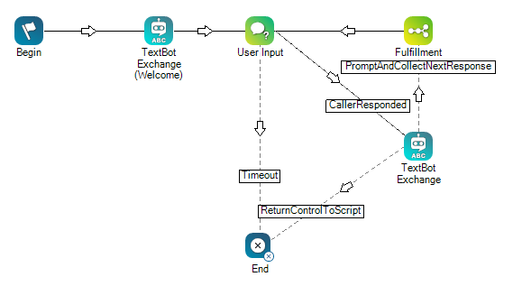 An example Studio script showing how the Textbot Exchange action might be used. 