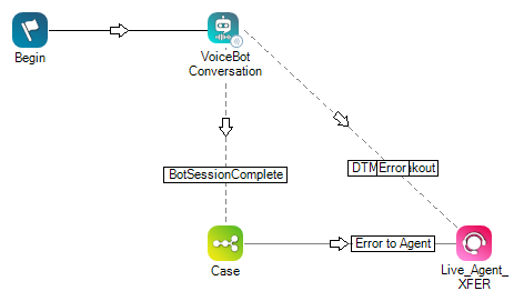 An example of a script using the Voicebot Conversation action. 